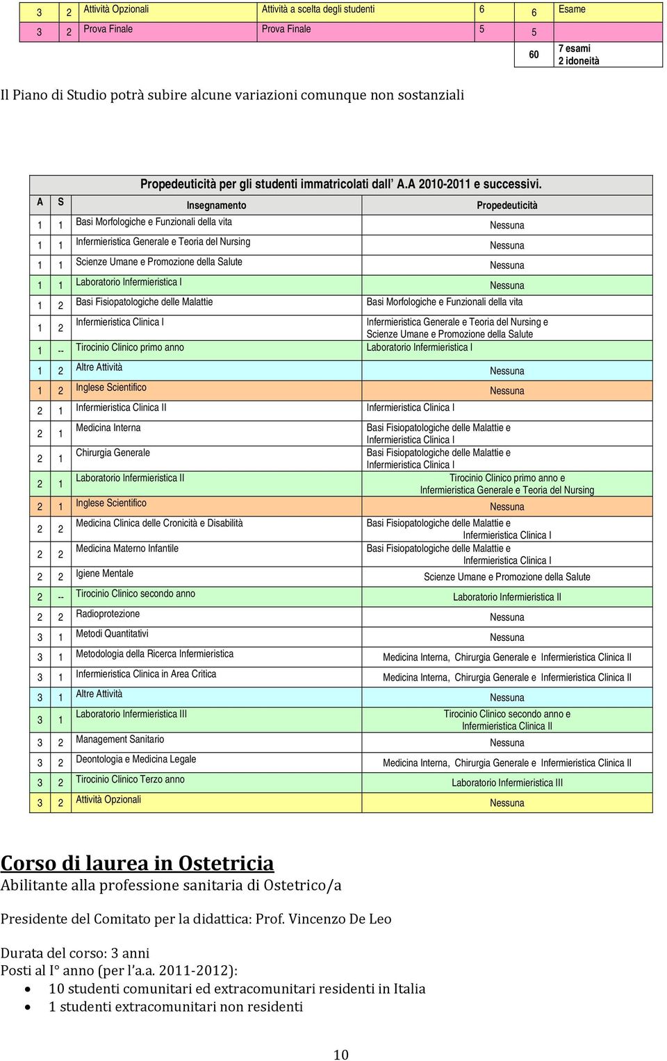 A S Insegnamento Propedeuticità Basi Morfologiche e Funzionali della vita Nessuna Infermieristica Generale e Teoria del Nursing Nessuna Umane e Promozione della Salute Nessuna Laboratorio