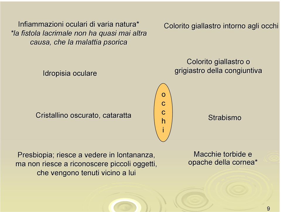 congiuntiva Cristallino oscurato, cataratta o c c h i Strabismo Presbiopia; riesce a vedere in lontananza,