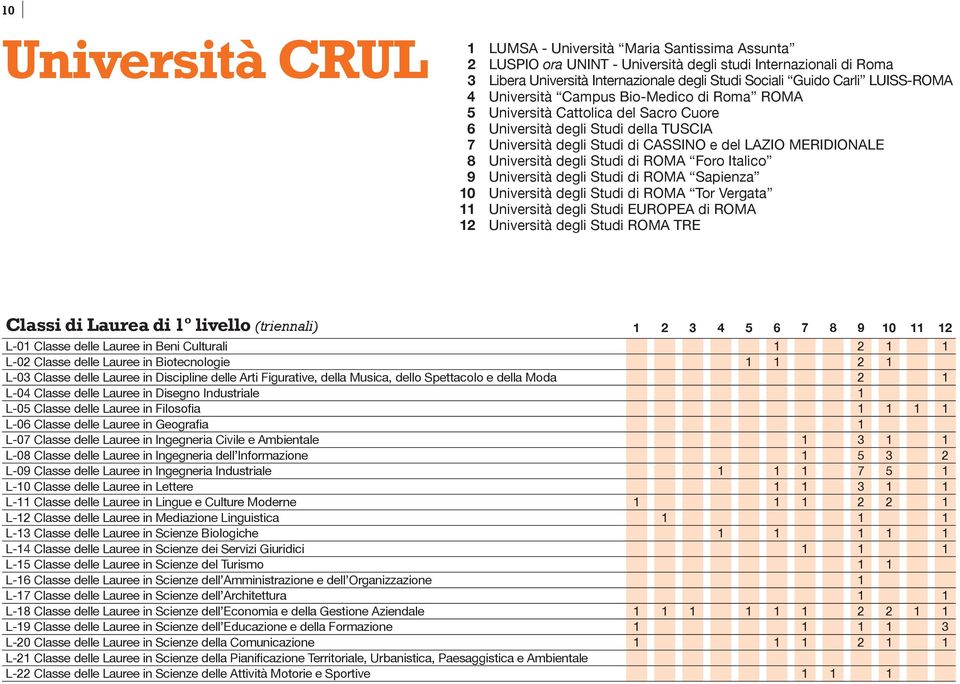 Università degli Studi di ROMA Foro Italico 9 Università degli Studi di ROMA Sapienza 10 Università degli Studi di ROMA Tor Vergata 11 Università degli Studi EUROPEA di ROMA 12 Università degli Studi