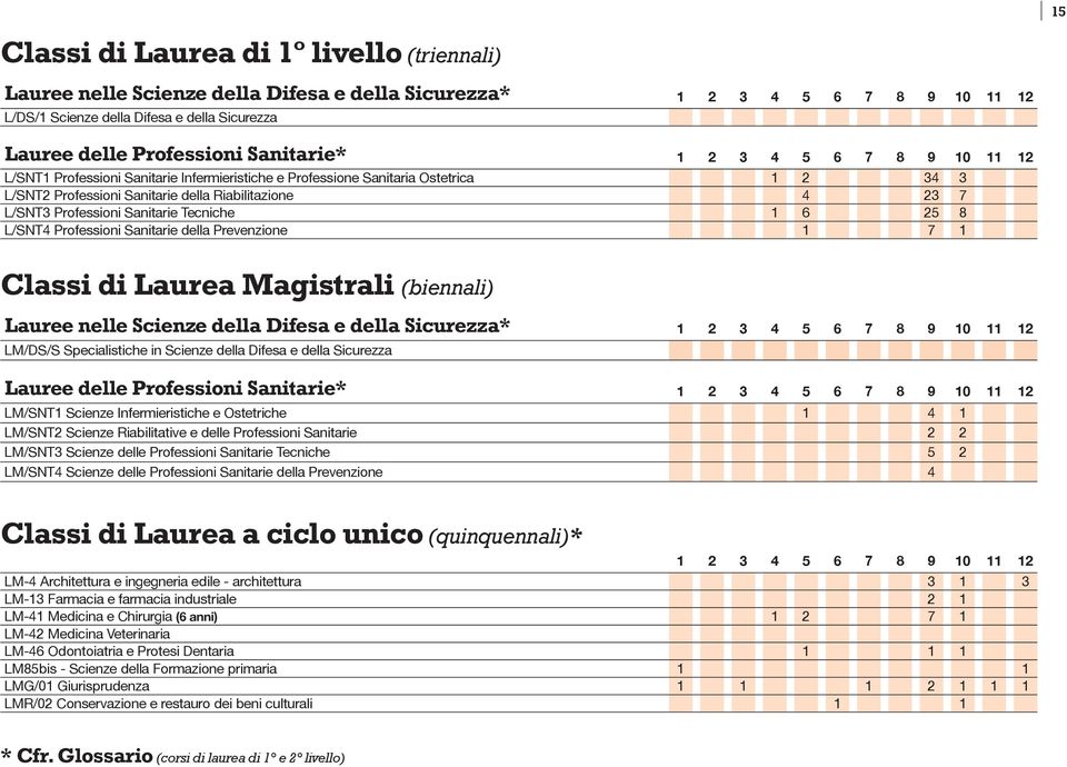 Professioni Sanitarie Tecniche 1 6 25 8 L/SNT4 Professioni Sanitarie della Prevenzione 1 7 1 Classi di Laurea Magistrali (biennali) Lauree nelle Scienze della Difesa e della Sicurezza* 1 2 3 4 5 6 7