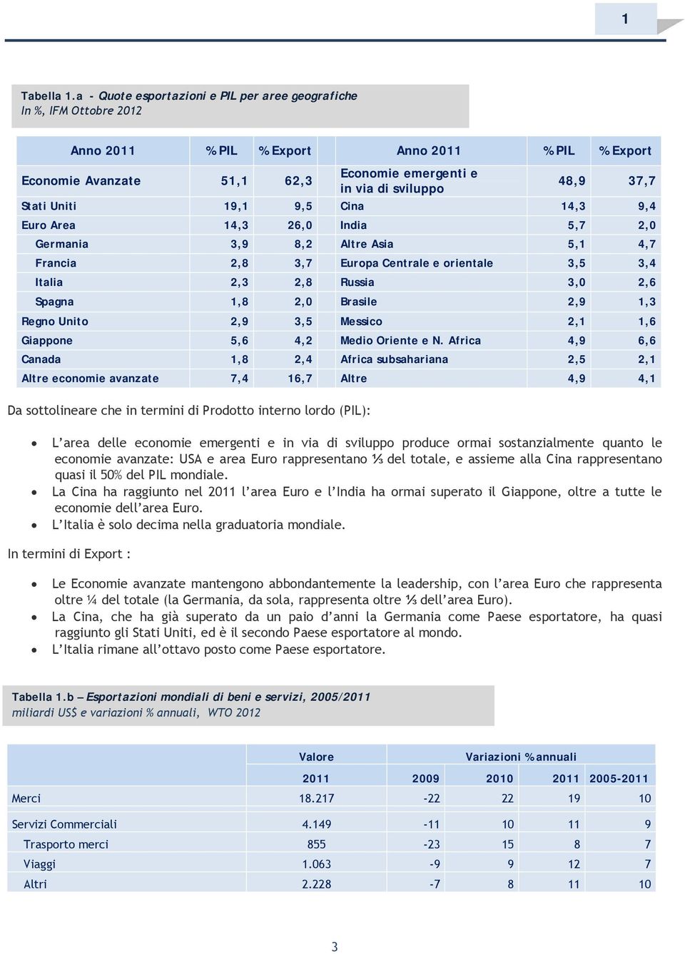 37,7 Stati Uniti 19,1 9,5 Cina 14,3 9,4 Euro Area 14,3 26,0 India 5,7 2,0 Germania 3,9 8,2 Altre Asia 5,1 4,7 Francia 2,8 3,7 Europa Centrale e orientale 3,5 3,4 Italia 2,3 2,8 Russia 3,0 2,6 Spagna