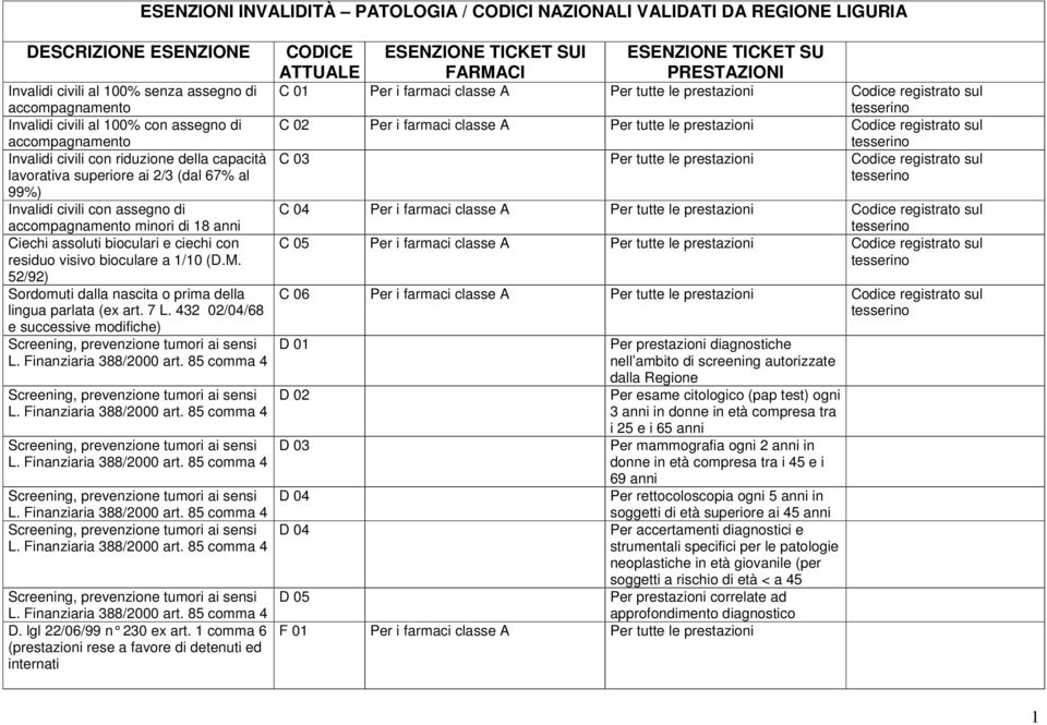 le prestazioni 99%) Invalidi civili con assegno di accompagnamento minori di 18 anni C 04 Ciechi assoluti bioculari e ciechi con residuo visivo bioculare a 1/10 (D.M.