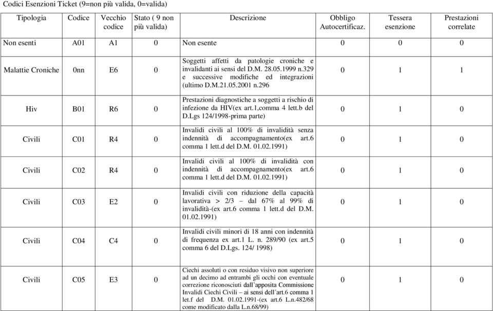 patologie croniche e invalidanti ai sensi del D.M. 28.05.1999 n.329 e successive modifiche ed integrazioni (ultimo D.M.21.05.2001 n.