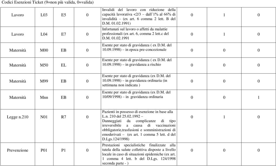 09.1998) in epoca pre-concezionale Esente per stato di gravidanza ( ex D.M. del 10.09.1998) in gravidanza a rischio Maternità M99 EB 0 Esente per stato di gravidanza (ex D.M. del 10.09.1998) in gravidanza ordinaria (in settimana non indicata ) Maternità Mnn EB 0 Esente per stato di gravidanza (ex D.