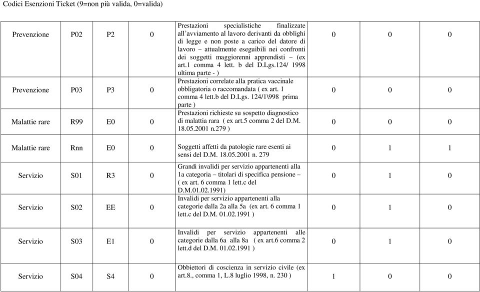 124/ 1998 ultima parte - ) Prestazioni correlate alla pratica vaccinale obbligatoria o raccomandata ( ex art. 1 comma 4 lett.b del D.Lgs.