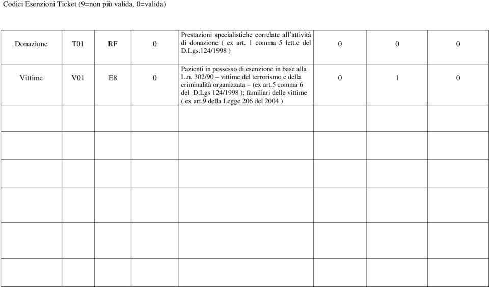 124/1998 ) Pazienti in possesso di esenzione in base alla L.n. 302/90 vittime del terrorismo e della criminalità organizzata (ex art.