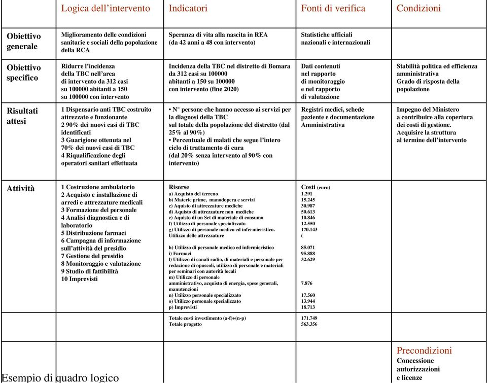 100000 con intervento Incidenza della TBC nel distretto di Bomara da 312 casi su 100000 abitanti a 150 su 100000 con intervento (fine 2020) Dati contenuti nel rapporto di monitoraggio e nel rapporto