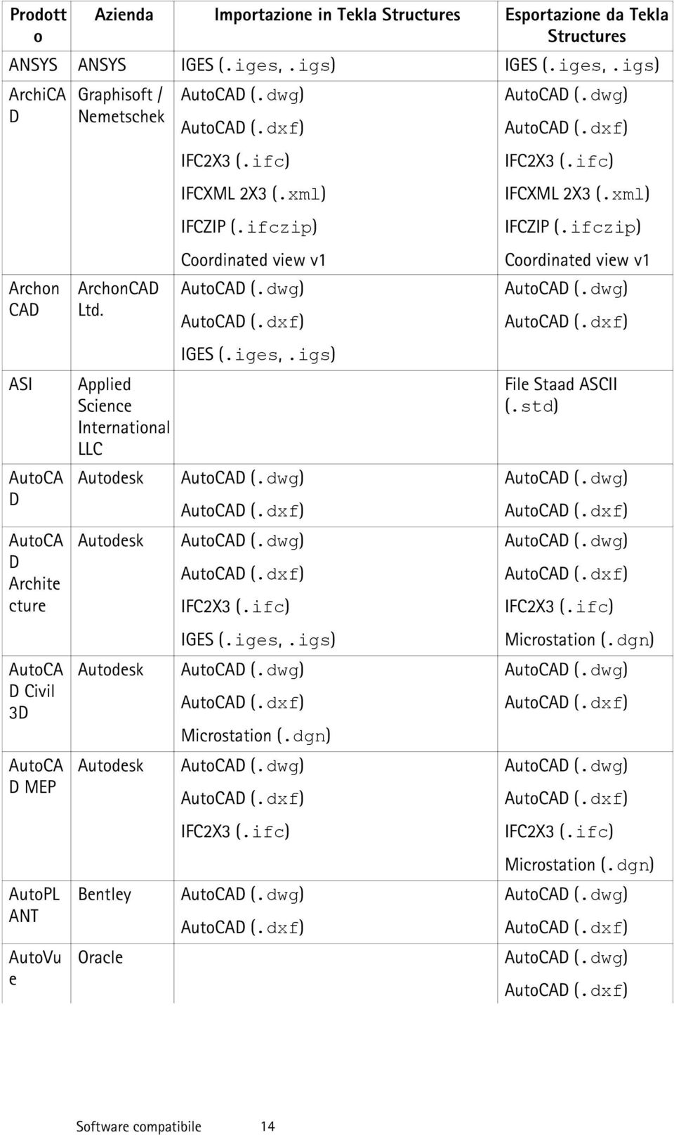 Applied Science International LLC Autodesk Autodesk Autodesk Autodesk Bentley AutoCAD (.dwg) IFC2X3 (.ifc) IFCXML 2X3 (.xml) IFCZIP (.ifczip) Coordinated view v1 AutoCAD (.dwg) IGES (.iges,.