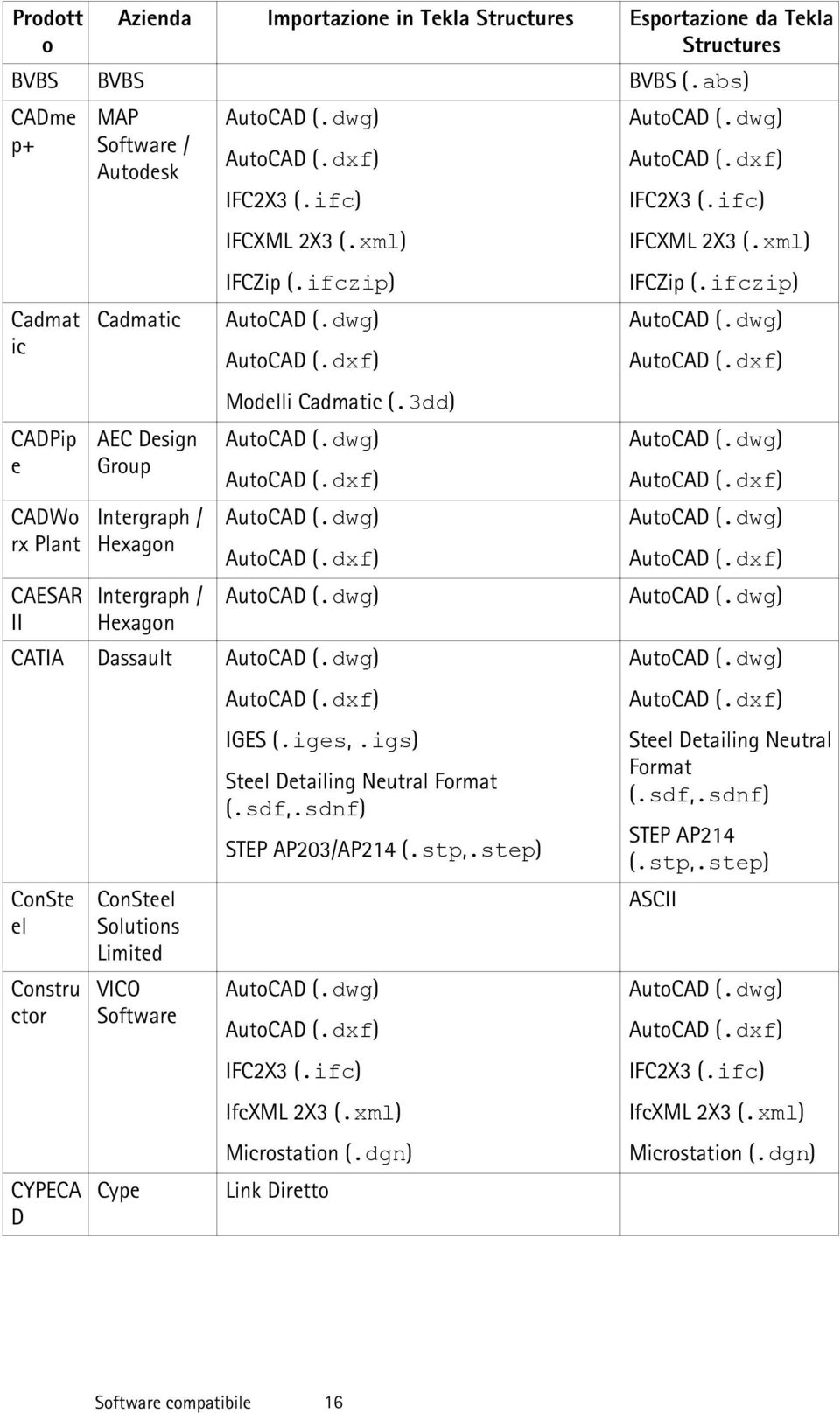 xml) IFCZip (.ifczip) AutoCAD (.dwg) Modelli Cadmatic (.3dd) AutoCAD (.dwg) AutoCAD (.dwg) AutoCAD (.dwg) CATIA Dassault AutoCAD (.