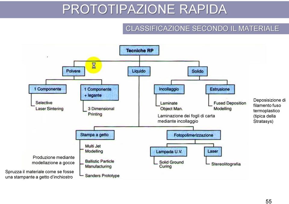 (tipica della Stratasys) Produzione mediante modellazione a gocce