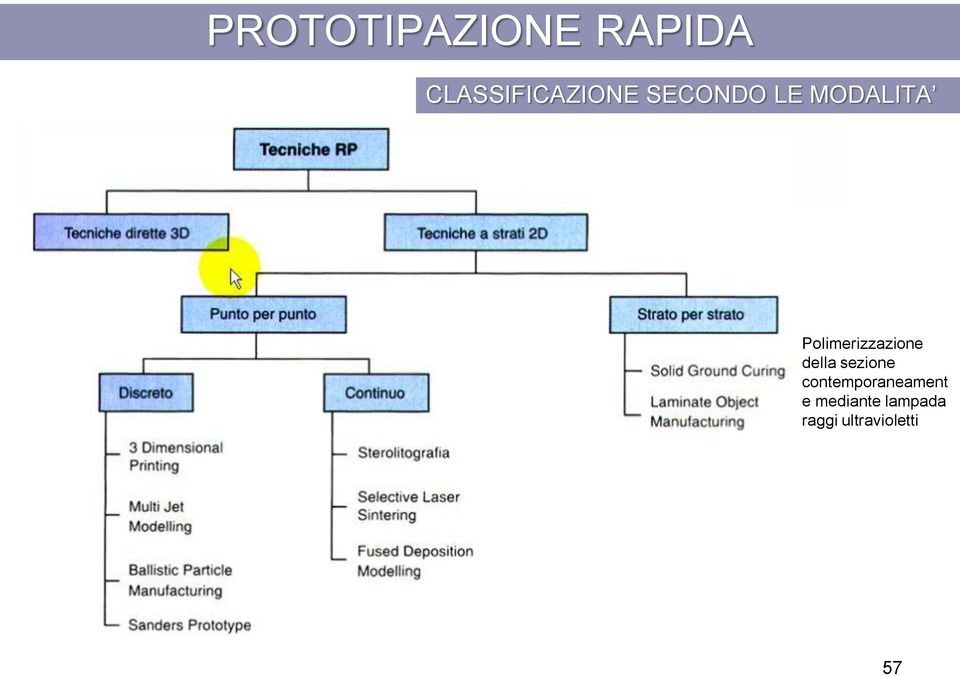 sezione contemporaneament e