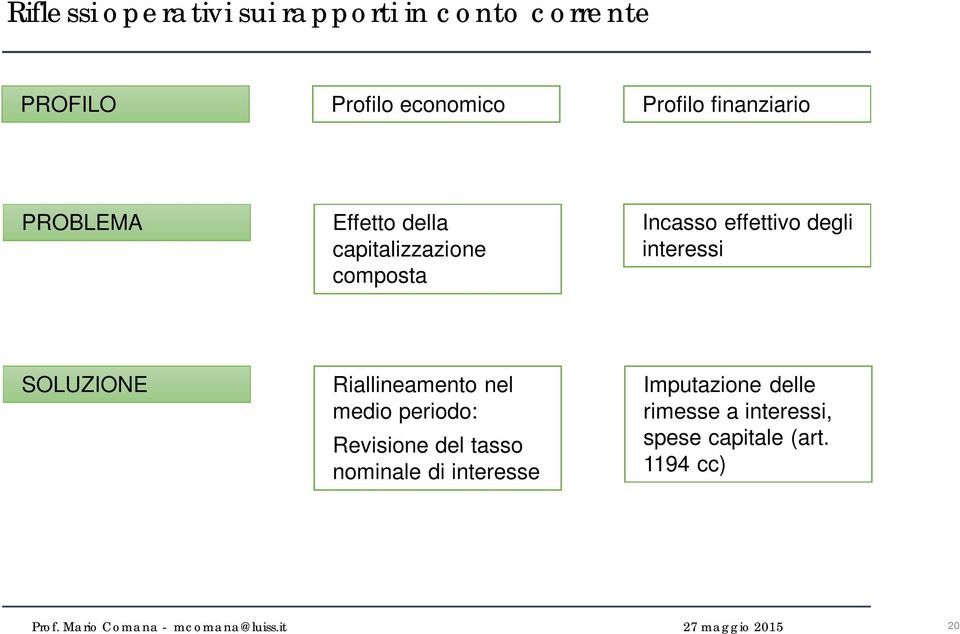 degli interessi SOLUZIONE Riallineamento nel medio periodo: Revisione del tasso