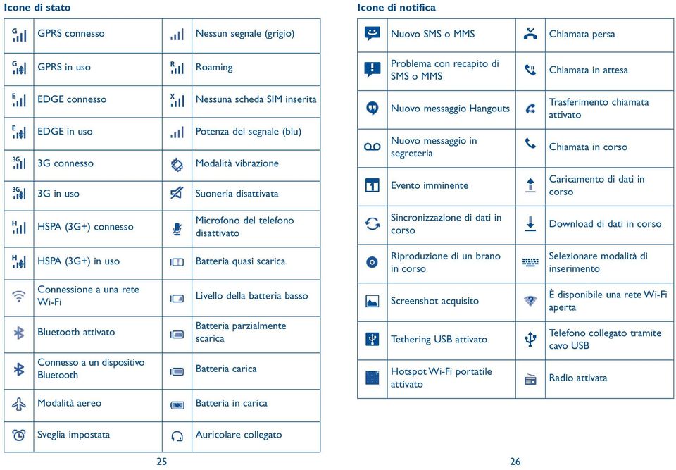 Trasferimento chiamata attivato Chiamata in corso Caricamento di dati in corso HSPA (3G+) connesso Microfono del telefono disattivato Sincronizzazione di dati in corso Download di dati in corso HSPA