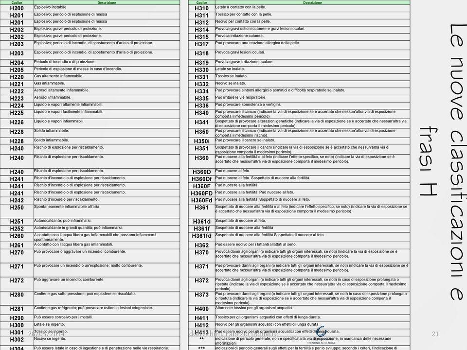 H202 Esplosivo; grave pericolo di proiezione. H315 Provoca irritazione cutanea. H203 Esplosivo; pericolo di incendio, di spostamento d'aria o di proiezione.