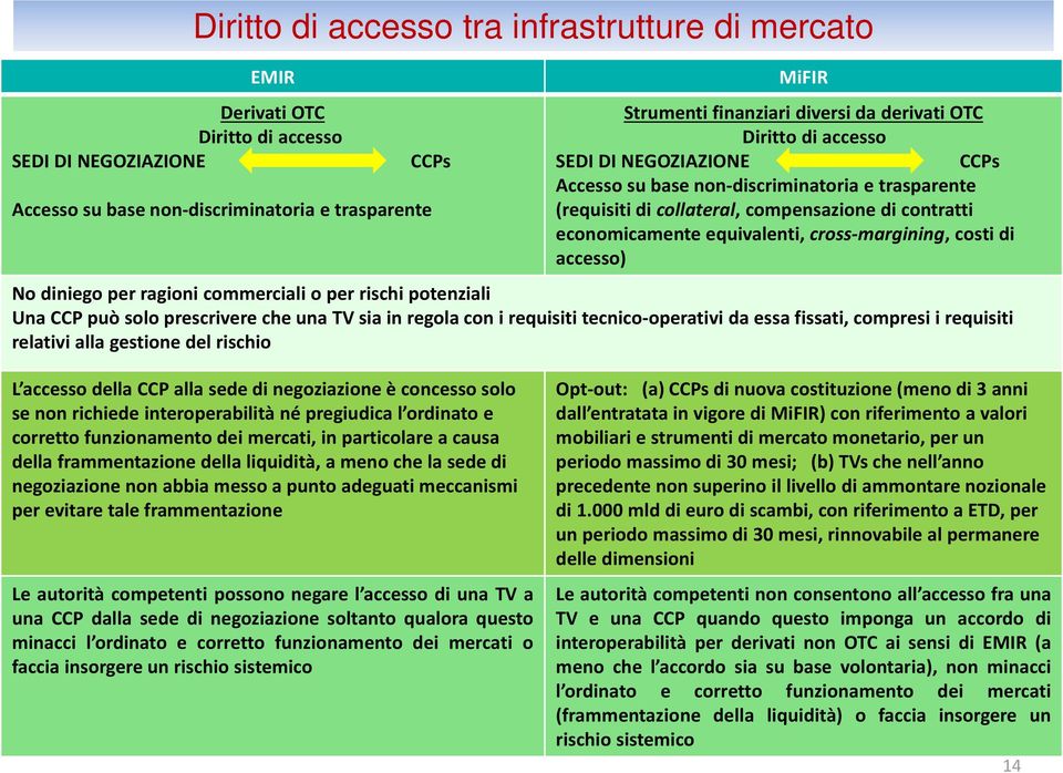 margining, costi di accesso) No diniego per ragioni commerciali o per rischi potenziali Una CCP può solo prescrivere che una TV sia in regola con i requisiti tecnico operativi da essa fissati,