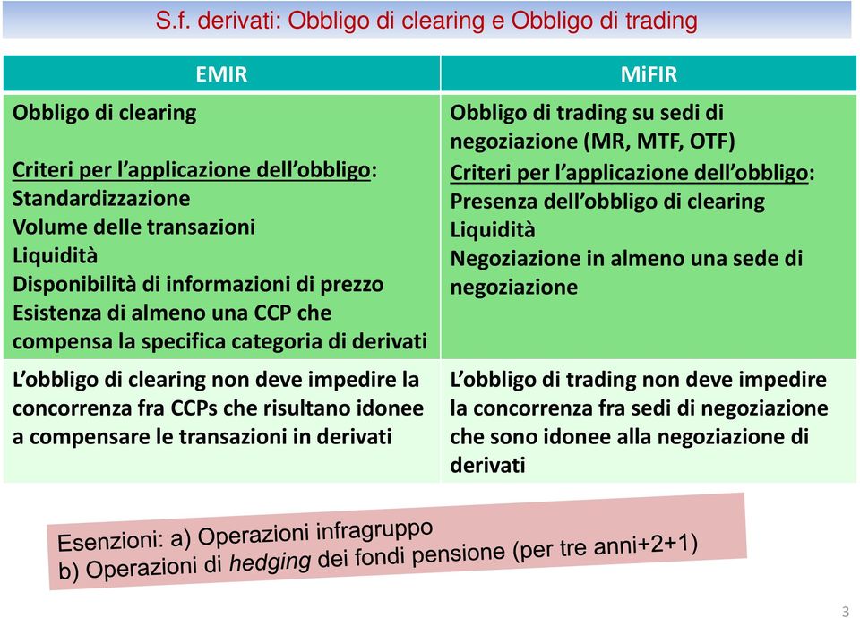 risultano idonee a compensare le transazioni in derivati MiFIR Obbligo di trading su sedi di negoziazione (MR, MTF,OTF) Criteri per l applicazione dell obbligo: Presenza dell obbligo