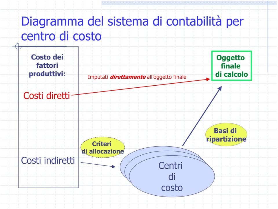 finale Oggetto finale di calcolo Costi indiretti Criteri di