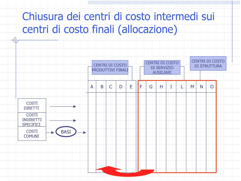 DI SERVIZIO AUSILIARI CENTRI DI COSTO DI STRUTTURA A B C D E F G