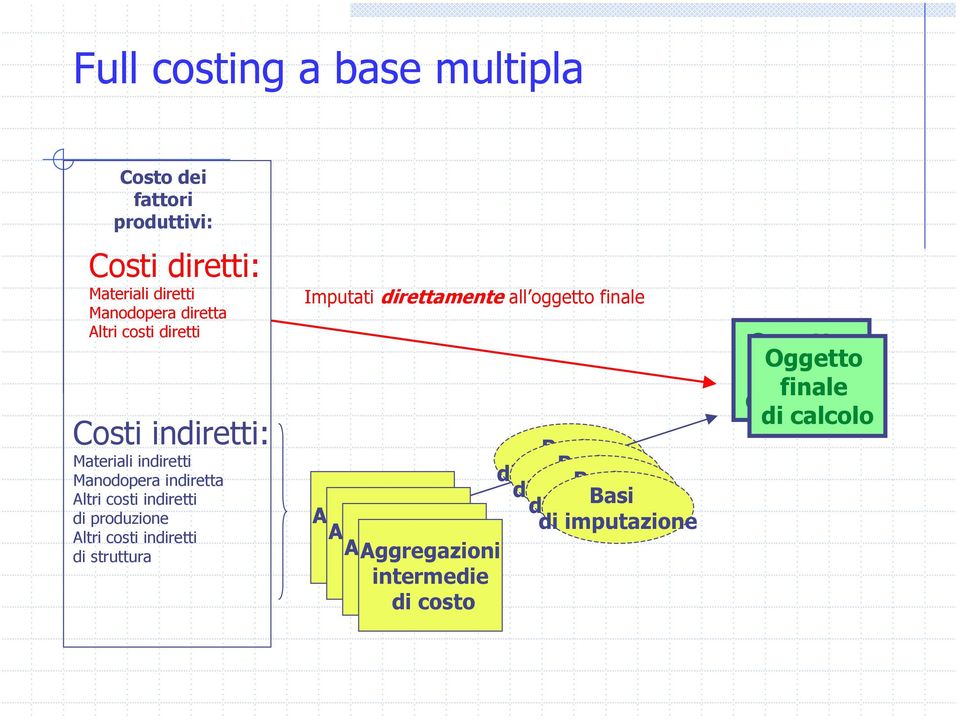 struttura Imputati direttamente all oggetto finale Basi di allocazione Basi di allocazione Basi Aggregazioni di allocazione Basi