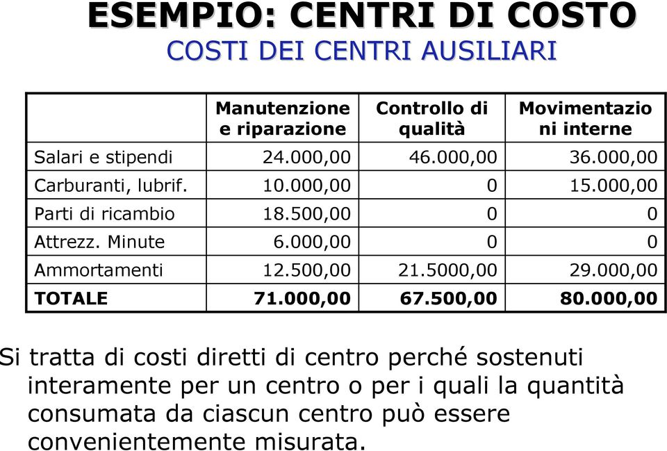 000,00 0 0 Ammortamenti 12.500,00 21.5000,00 29.000,00 TOTALE 71.000,00 67.500,00 80.