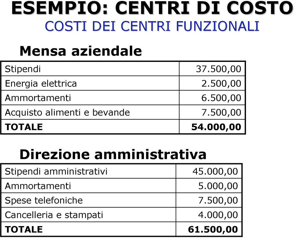 500,00 54.000,00 Direzione amministrativa Stipendi amministrativi 45.