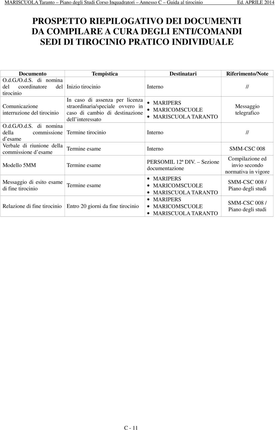 di nomina della commissione d esame Verbale di riunione della commissione d esame Modello 5MM Messaggio di esito esame di fine tirocinio Inizio tirocinio Interno // In caso di assenza per licenza