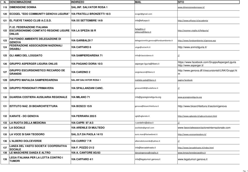 it/fieliguria/ 123 124 FAI FONDO AMBIENTE DELEGAZIONE DI GENOVA FEDERAZIONE ASSOCIAZIONI NAZIONALI DISABILI VIA GARIBALDI 7 delegazionefai.genova@fondoambiente.it http:www.fondoambiente.it/genova.