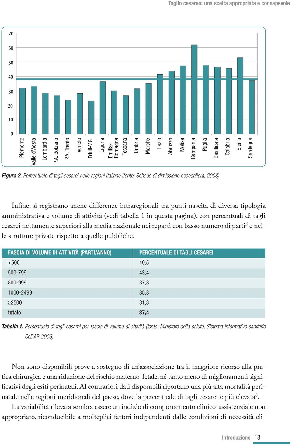 Percentuale di tagli cesarei nelle regioni italiane (fonte: Schede di dimissione ospedaliera, 2008) Infine, si registrano anche differenze intraregionali tra punti nascita di diversa tipologia