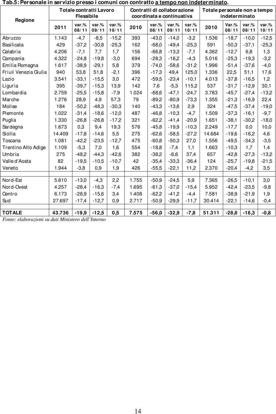 143-4,7-8,5-15,2 393-43,0-14,0-3,2 1.536-18,7-10,0-12,5 Basilicata 429-37,2-30,8-25,3 162-68,0-49,4-25,3 591-50,3-37,1-25,3 Calabria 4.206-7,1 7,7 1,7 156-66,8-13,3-7,1 4.362-12,7 6,8 1,3 Campania 4.