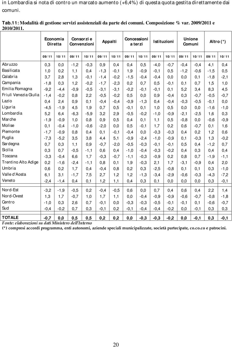 Economia Diretta Consorzi e Convenzioni Appalti Concessioni a terzi Istituzioni Unione Comuni Altro (*) 09/11 10/11 09/11 10/11 09/11 10/11 09/11 10/11 09/11 10/11 09/11 10/11 09/11 10/11 Abruzzo 0,3