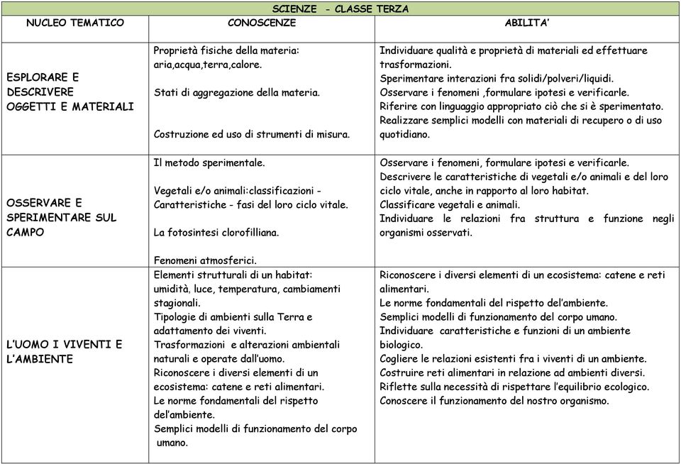 Osservare i fenomeni,formulare ipotesi e verificarle. Riferire con linguaggio appropriato ciò che si è sperimentato. Realizzare semplici modelli con materiali di recupero o di uso quotidiano.