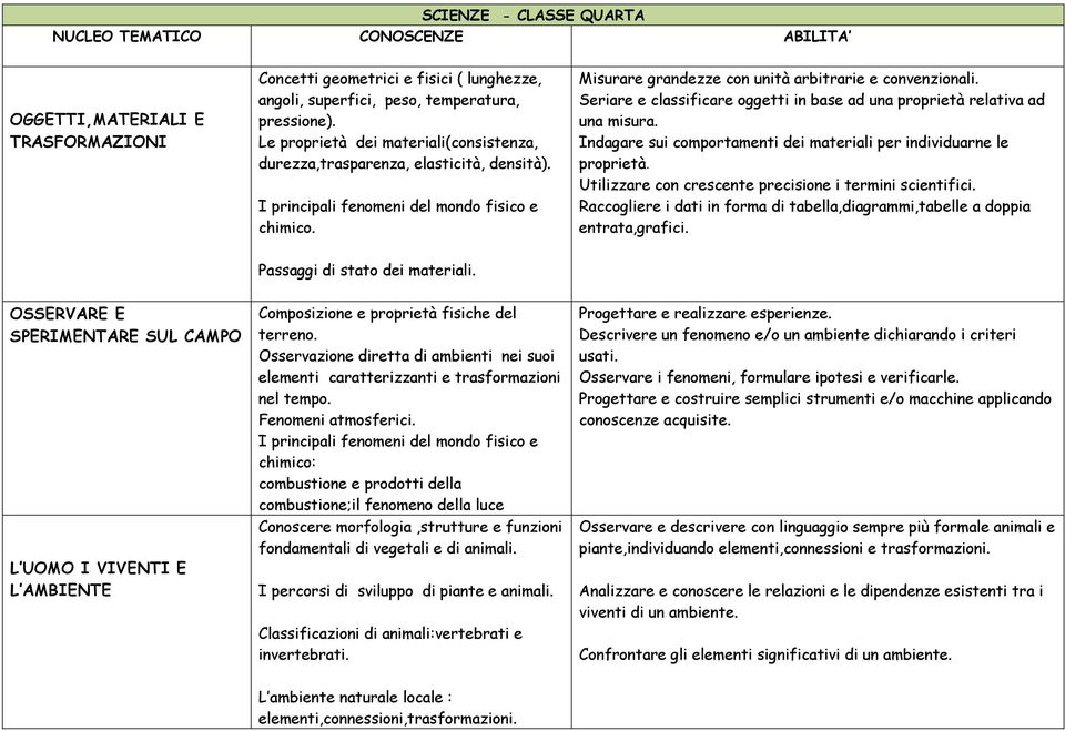 Seriare e classificare oggetti in base ad una proprietà relativa ad una misura. Indagare sui comportamenti dei materiali per individuarne le proprietà.