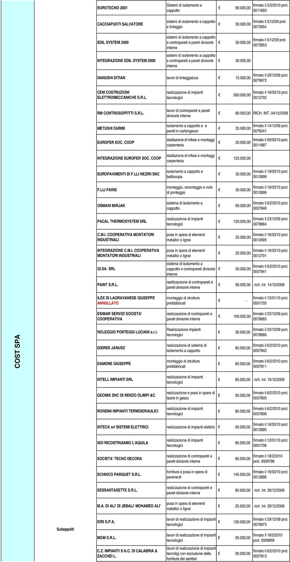 0073953 INTEGRAZIONE EDIL SYSTEM 2000 sistemi di e contropareti e pareti divisorie interne 30.000,00 NANUSHI DITIAN lavori di tinteggiatura 15.000,00 0079972 CEM COSTRUZIONI ELETTROMECCANICHE S.R.L. 500.