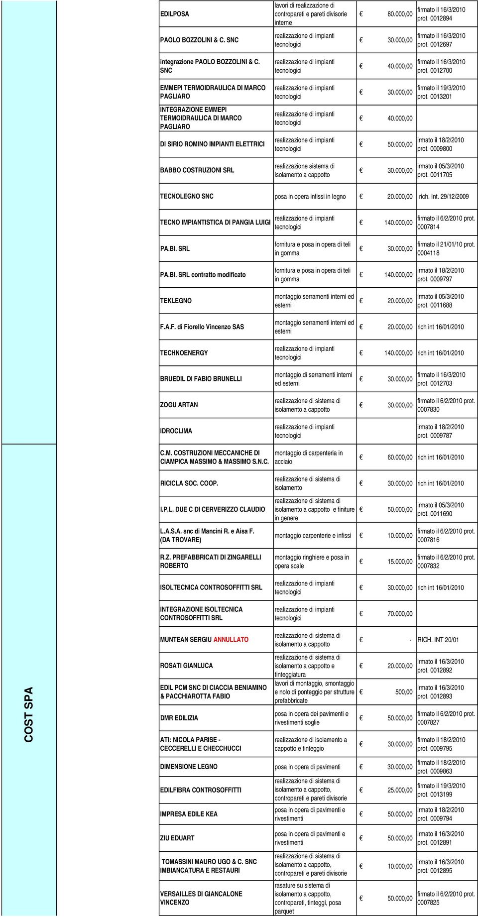 pareti divisorie interne realizzazione sistema di 80.000,00 30.000,00 40.000,00 30.000,00 40.000,00 50.000,00 30.000,00 prot. 0012894 prot. 0012697 prot. 0012700 firmato il 19/3/2010 prot.