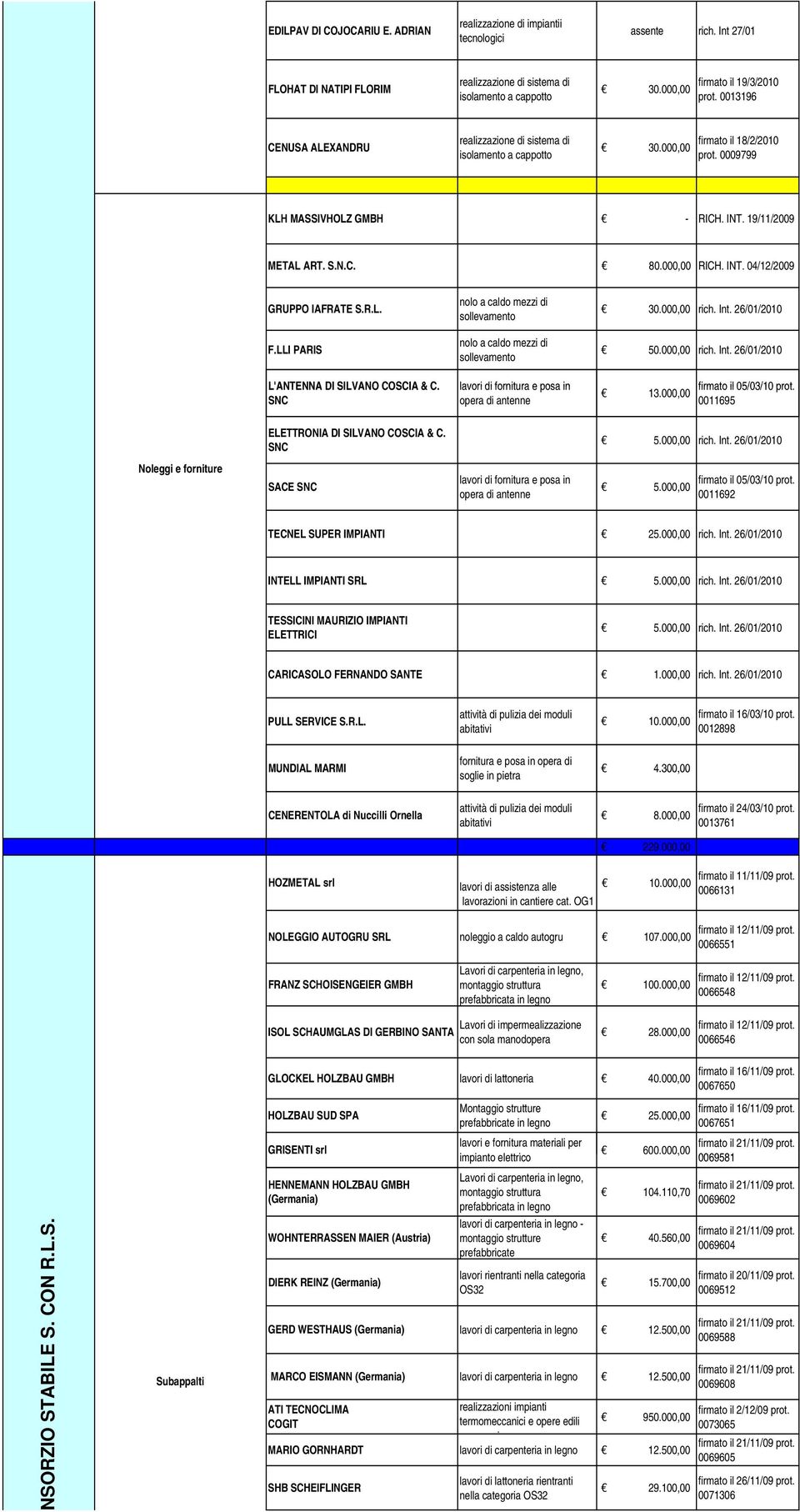 000,00 rich. Int. 26/01/2010 L'ANTENNA DI SILVANO COSCIA & C. lavori di fornitura e posa in firmato il 05/03/10 prot. 13.000,00 SNC opera di antenne 0011695 ELETTRONIA DI SILVANO COSCIA & C. SNC 5.