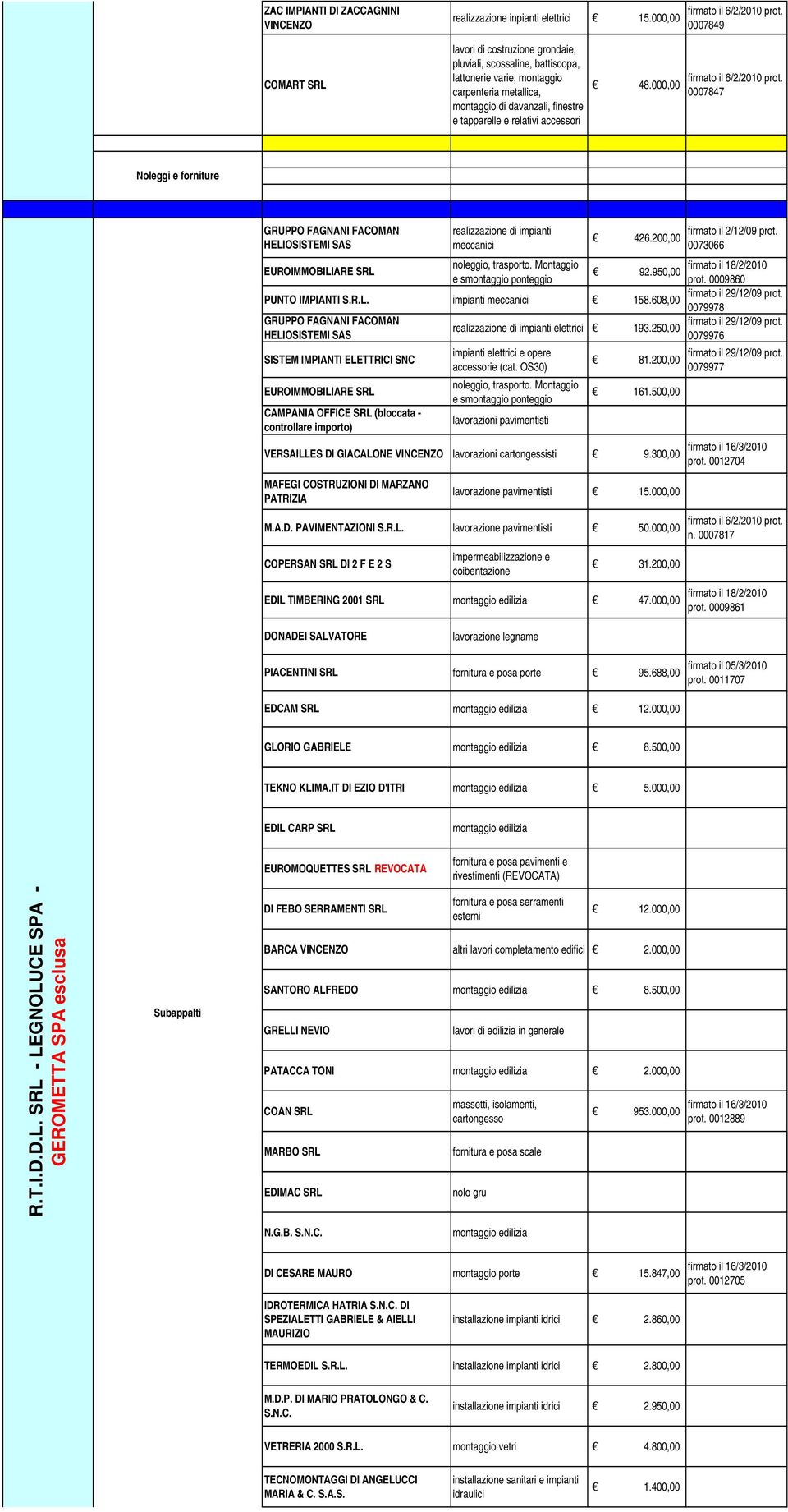 accessori 48.000,00 0007847 GRUPPO FAGNANI FACOMAN HELIOSISTEMI SAS meccanici 426.200,00 EUROIMMOBILIARE SRL noleggio, trasporto. Montaggio e smontaggio ponteggio 92.950,00 PUNTO IMPIANTI S.R.L. impianti meccanici 158.