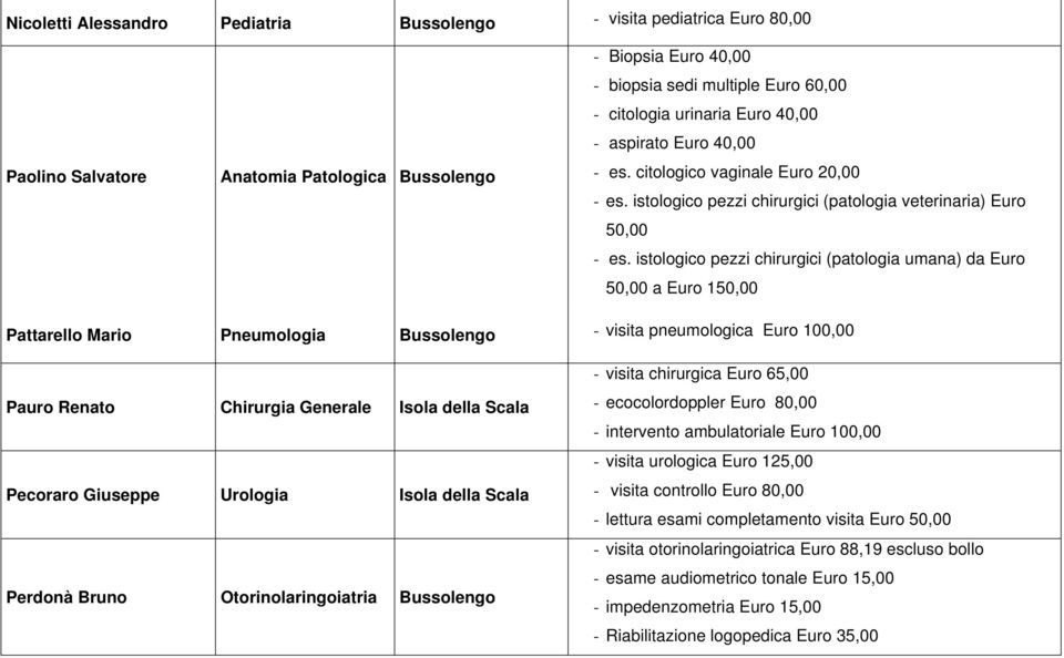 istologico pezzi chirurgici (patologia umana) da Euro 50,00 a Euro 150,00 Pattarello Mario Pneumologia - visita pneumologica Euro 100,00 Pauro Renato Chirurgia Generale Isola della Scala Pecoraro