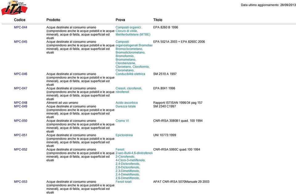 Alimenti ad uso umano Acido ascorbico Rapporti ISTISAN 1996/34 pag 157 MPC-049 Durezza totale SM 2340 C1997 MPC-050 MPC-051 MPC-052 MPC-053 Cromo VI CNR-IRSA 3080B1 quad.