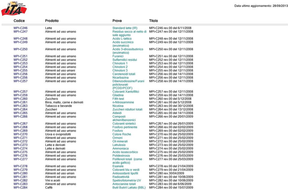 00 del 12/11/2008 (enzimatico) MPI-C250 Alimenti ad uso umano Acido 3-idrossibutirrico MPI-C250 rev.00 del 12/11/2008 (enzimatico) MPI-C251 Alimenti ad uso umano Furanici MPI-C251 rev.