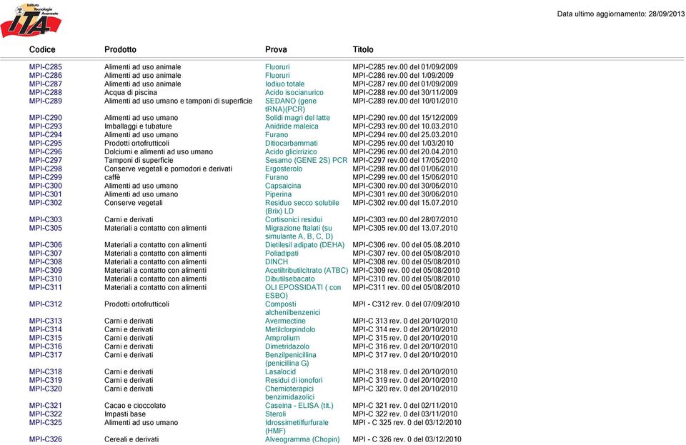 00 del 30/11/2009 MPI-C289 Alimenti ad uso umano e tamponi di superficie SEDANO (gene MPI-C289 rev.00 del 10/01/2010 trna)(pcr) MPI-C290 Alimenti ad uso umano Solidi magri del latte MPI-C290 rev.