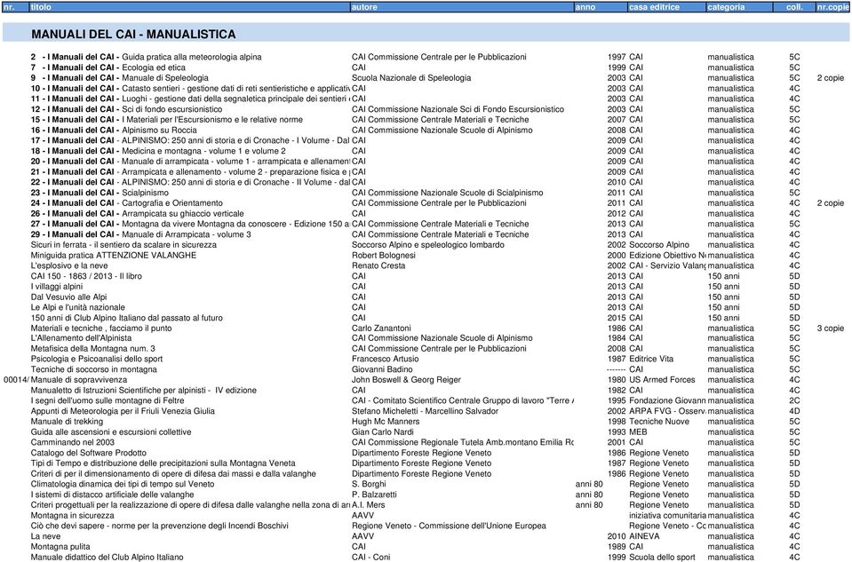 gestione dati di reti sentieristiche e applicativcai 2003 CAI manualistica 4C 11 - I Manuali del CAI - Luoghi - gestione dati della segnaletica principale dei sentieri ecai 2003 CAI manualistica 4C