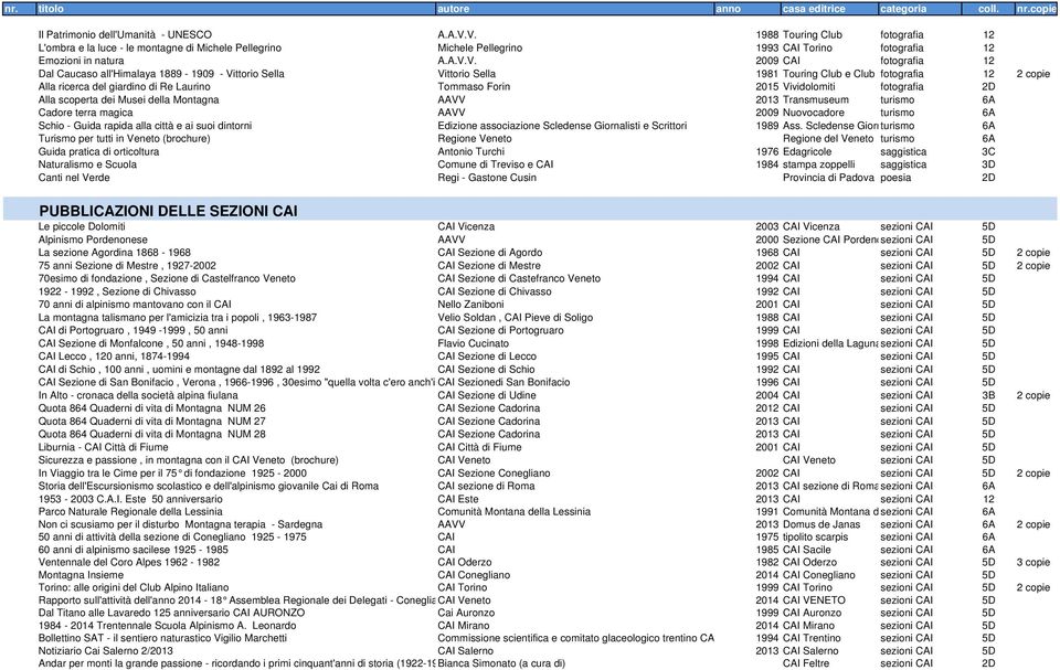 2015 Vividolomiti fotografia 2D Alla scoperta dei Musei della Montagna AAVV 2013 Transmuseum turismo 6A Cadore terra magica AAVV 2009 Nuovocadore turismo 6A Schio - Guida rapida alla città e ai suoi
