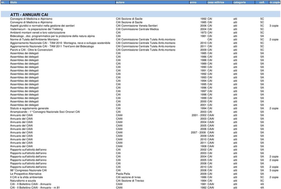 valorizzazione CAI 1973 CAI atti 5C Bidecalogo, doc. programmatico per la protezione della natura alpina CAI 1981 CAI atti 5A Norme di Tutela dell'ambiente Montano CAI Commissione Centrale Tutela Amb.