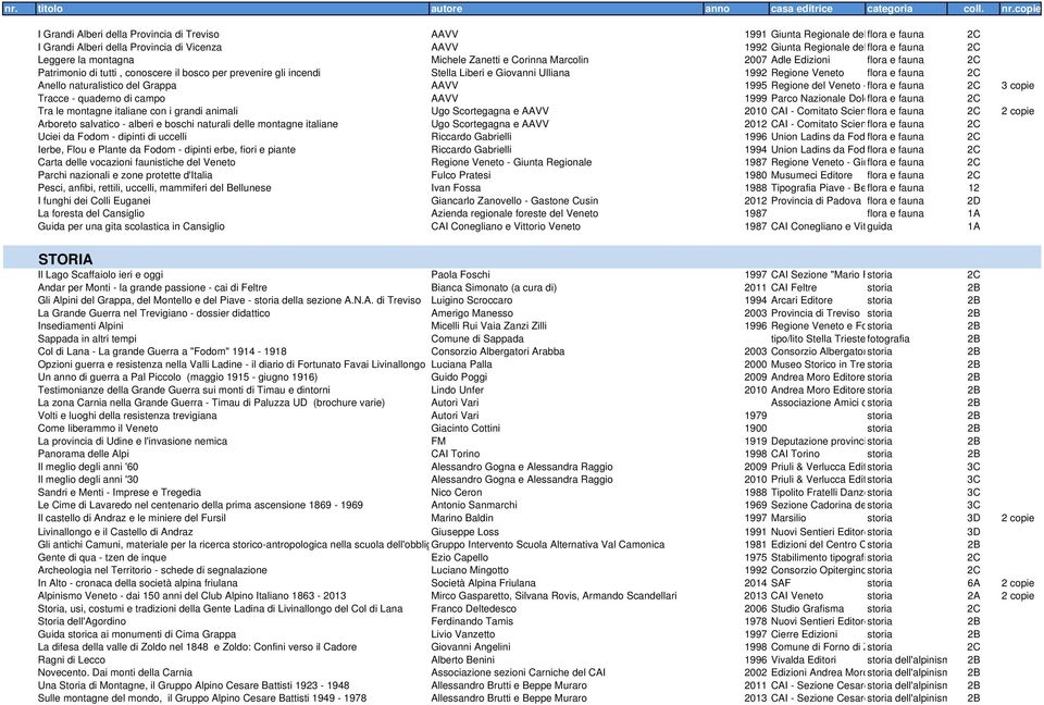 fauna 2C Anello naturalistico del Grappa AAVV 1995 Regione del Veneto -flora e fauna 2C 3 copie Tracce - quaderno di campo AAVV 1999 Parco Nazionale Doloflora e fauna 2C Tra le montagne italiane con