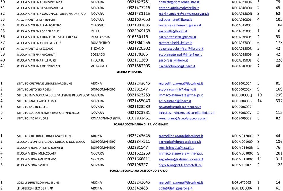 it NO1A030006 4 105 34 SCUOLA MATERNA SAN LORENZO OLEGGIO 0321992685 materna.sanlorenzo@alice.it NO1A047007 3 104 35 SCUOLA MATERNA SORELLE TUBI PELLA 0322969168 asilopella@tiscali.