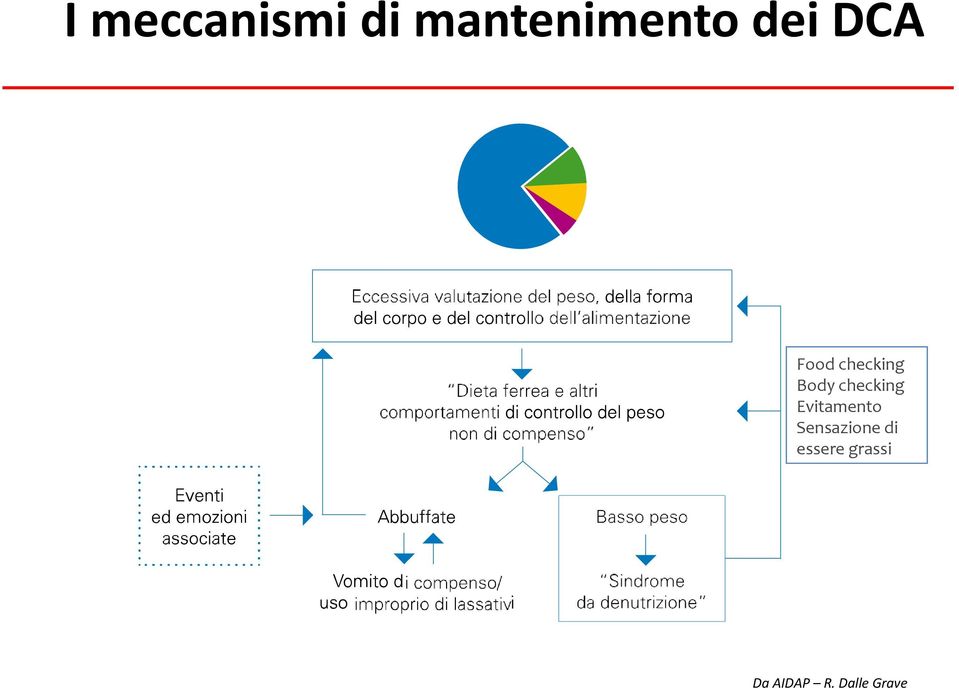 checking Evitamento Sensazione