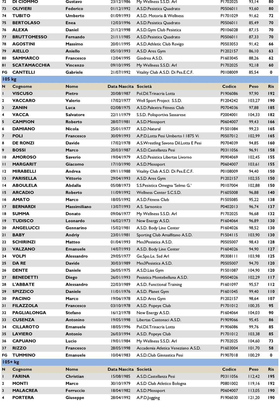 S.D.Athletic Club Rovigo P0503053 91,42 66 79 AIELLO Aniello 05/10/1993 A.S.D Ares Gym P1202157 86,10 63 80 SAMMARCO Francesco 12/04/1995 Giodrea A.S.D. P1603045 88,26 62 81 SCATAMACCHIA Vincenzo 09/10/1995 My Wellness S.
