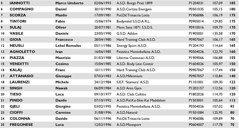 S.D. Athlon P1905001 135,58 170 11 GIOIA Francesco 28/04/1980 Hard Training Club A.S.D. P0907067 106,17 165 12 NEUSLI Lehel Romulus 05/11/1986 Sinergy Sport A.S.D. P1204193 114,64 165 13 AGNOLETTO Ivan 16/06/1985 Pesistica Montebelluna A.