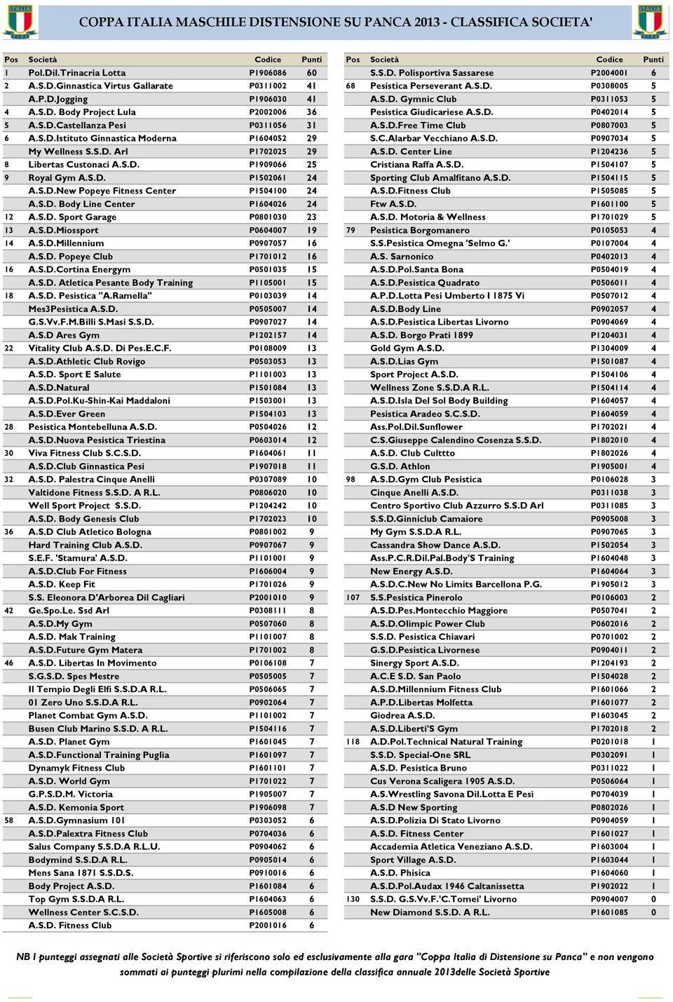 S.D. P0402014 5 5 A.S.D.Castellanza Pesi P0311056 31 A.S.D.Free Time Club P0807003 5 6 A.S.D.Istituto Ginnastica Moderna P1604052 29 S.C.Alarbar Vecchiano A.S.D. P0907034 5 My Wellness S.S.D. Arl P1702025 29 A.