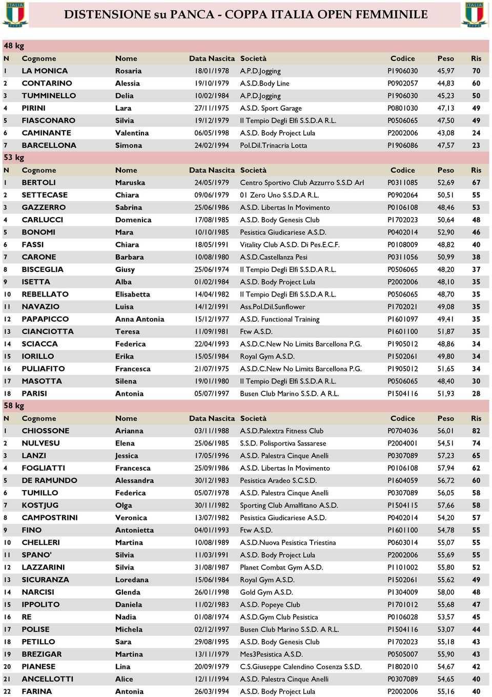 S.D. Body Project Lula P2002006 43,08 24 7 BARCELLONA Simona 24/02/1994 Pol.Dil.Trinacria Lotta P1906086 47,57 23 53 kg 1 BERTOLI Maruska 24/05/1979 Centro Sportivo Club Azzurro S.S.D Arl P0311085 52,69 67 2 SETTECASE Chiara 09/06/1979 01 Zero Uno S.